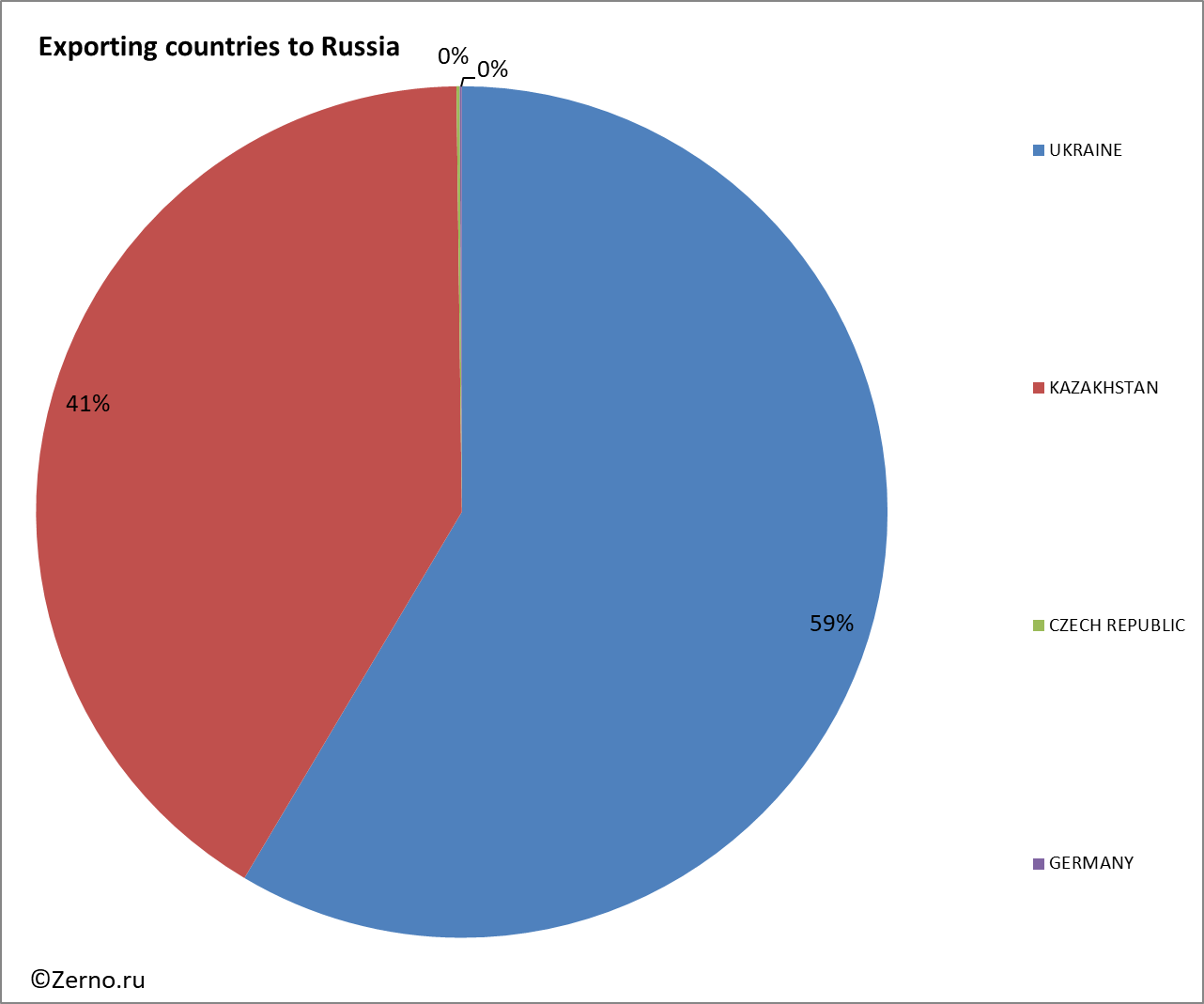 Exporting countries to Russia